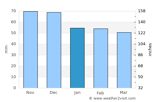 Rajec average rain in January