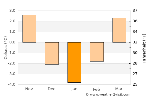 Rajec average temperature in January