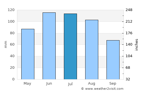 Rajec average rain in July