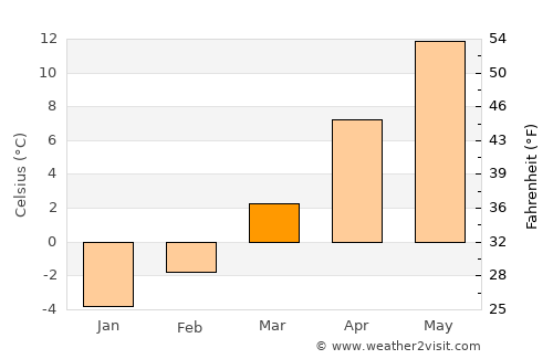 Rajec average temperature in March