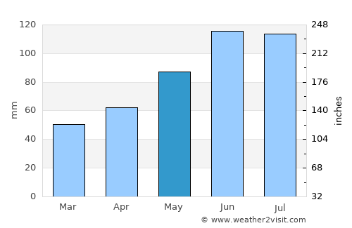 Rajec average rain in May