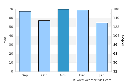 Rajec average rain in November