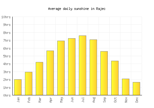 Rajec average daily sunshine chart