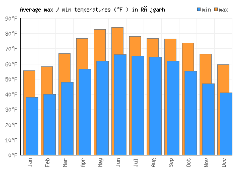 Rājgarh average minimum / maximum temperatures (Fahrenheit)