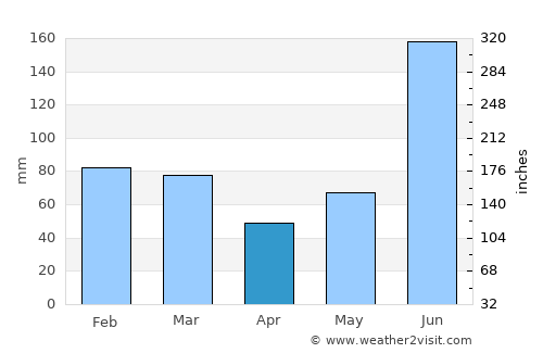 Rājgarh average rain in April