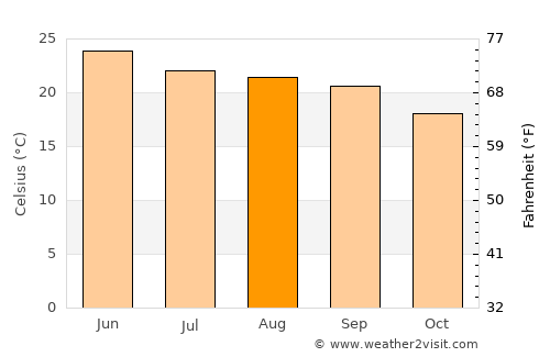 Rājgarh average temperature in August
