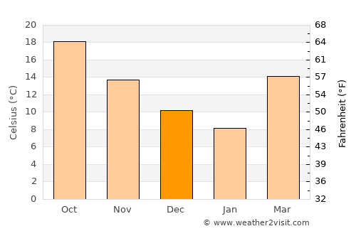 Rājgarh average temperature in December