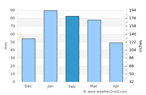 Rājgarh average rain in February