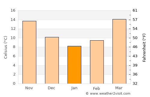 Rājgarh average temperature in January