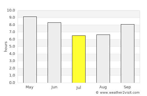 Rājgarh average rain in July