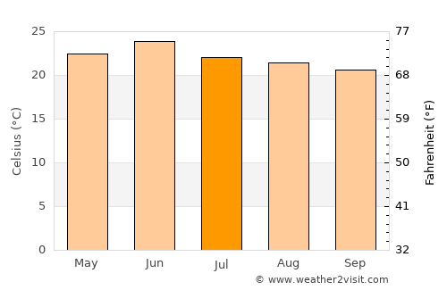 Rājgarh average temperature in July