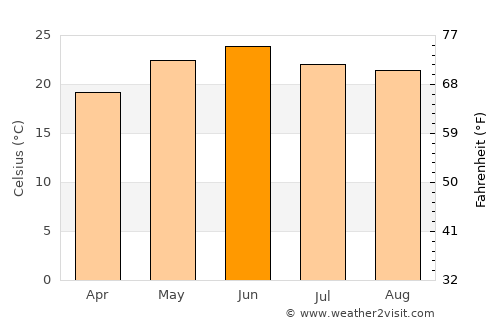 Rājgarh average temperature in June