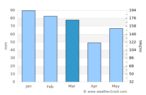 Rājgarh average rain in March