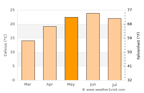 Rājgarh average temperature in May