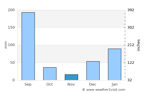 Rājgarh average rain in November