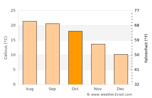 Rājgarh average temperature in October