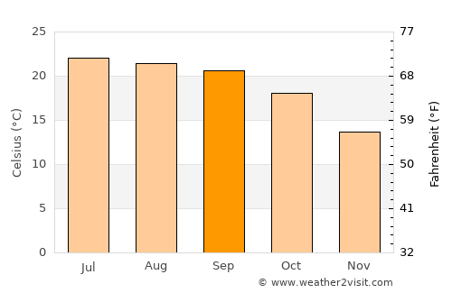 Rājgarh average temperature in September