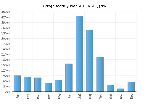 Rājgarh monthly rainfall chart (mm)