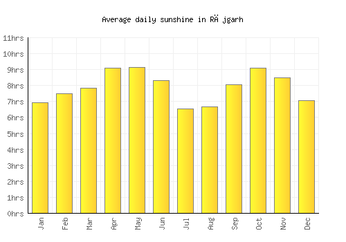 Rājgarh average daily sunshine chart