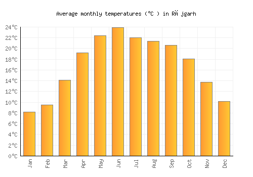 Rājgarh average temperature chart (Celsius)