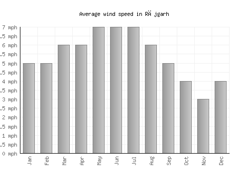 Rājgarh average winspeed by month (mph)