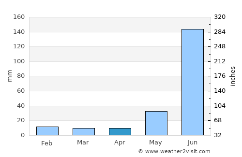Rājgīr average rain in April