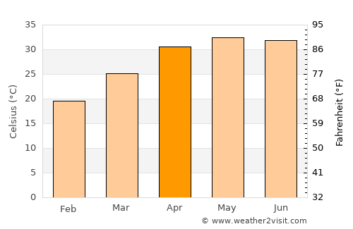 Rājgīr average temperature in April