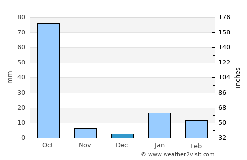Rājgīr average rain in December