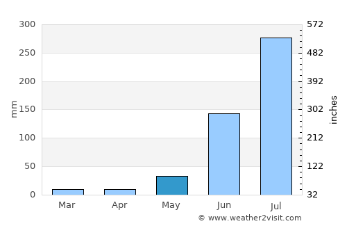 Rājgīr average rain in May