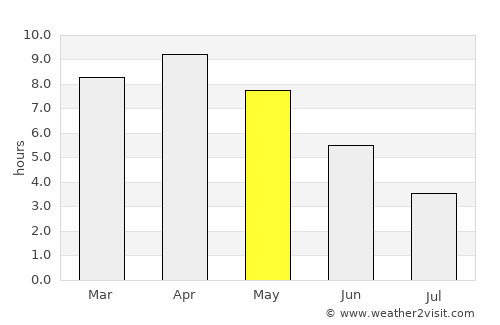 Rājgīr average rain in May