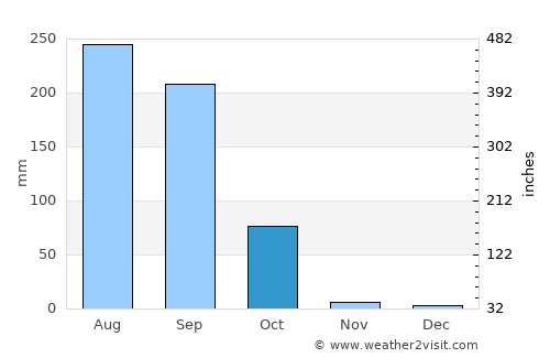 Rājgīr average rain in October