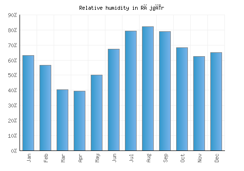 Rājgīr relative humidity averages