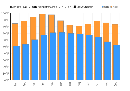 Rājgurunagar average minimum / maximum temperatures (Fahrenheit)