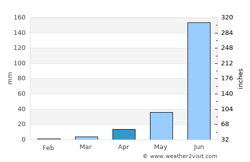 Rājgurunagar average rain in April