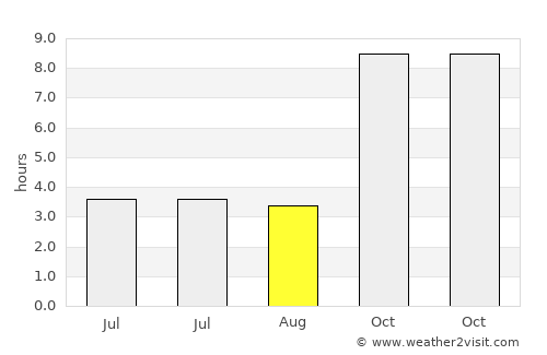 Rājgurunagar average rain in August