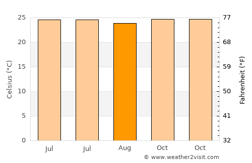 Rājgurunagar average temperature in August