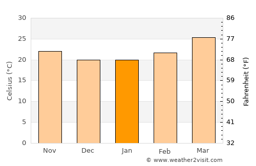 Rājgurunagar average temperature in January
