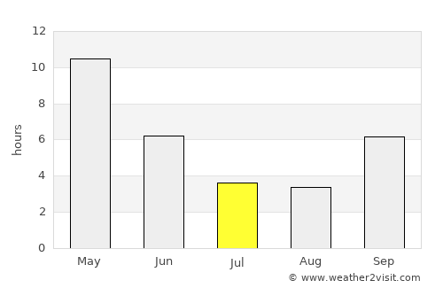 Rājgurunagar average rain in July