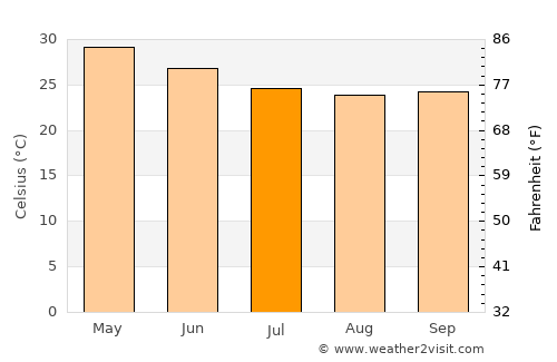 Rājgurunagar average temperature in July