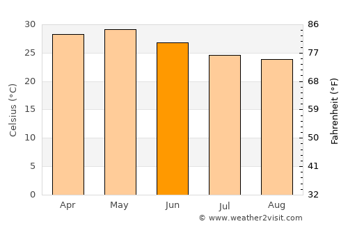 Rājgurunagar average temperature in June