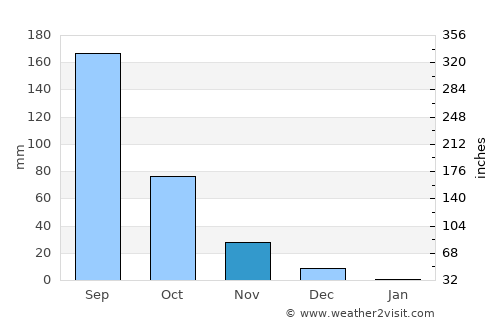 Rājgurunagar average rain in November