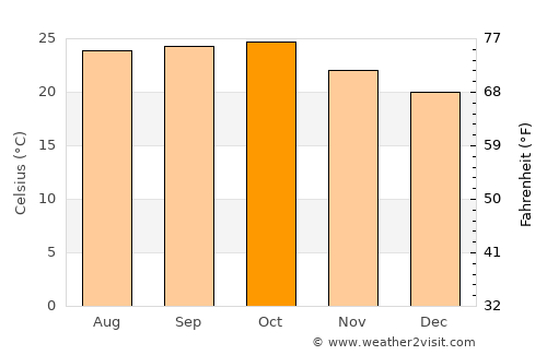Rājgurunagar average temperature in October