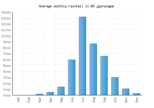 Rājgurunagar monthly rainfall chart (inches)
