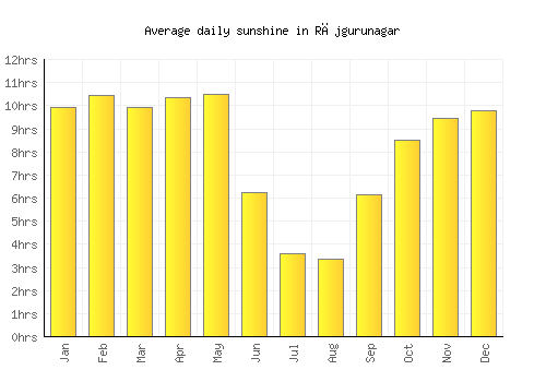 Rājgurunagar average daily sunshine chart