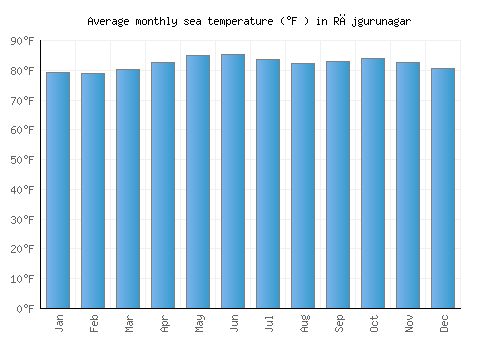Rājgurunagar average sea temperature chart (Fahrenheit)