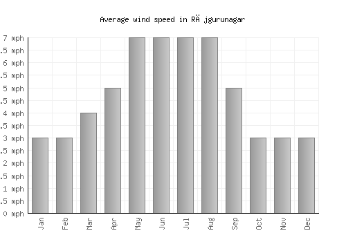 Rājgurunagar average winspeed by month (mph)