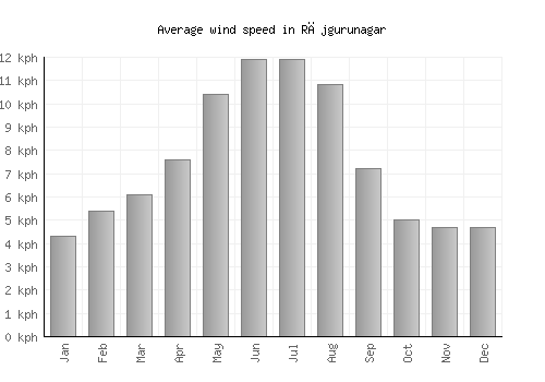 Rājgurunagar average winspeed by month (km/h)