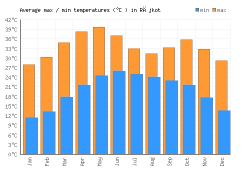 Rājkot average minimum / maximum temperatures (Celsius)