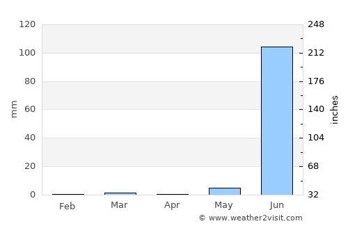Rājkot average rain in April