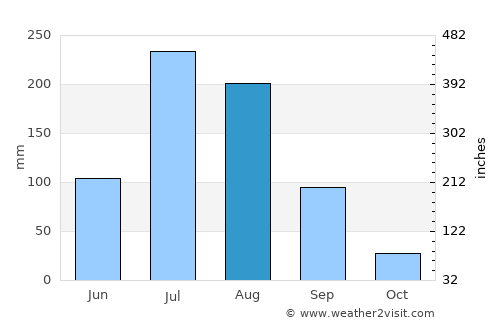 Rājkot average rain in August